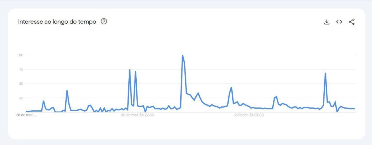 Buscas por Bella Campos cresce após estreia em "Vale Tudo" • Reprodução/Google Trends