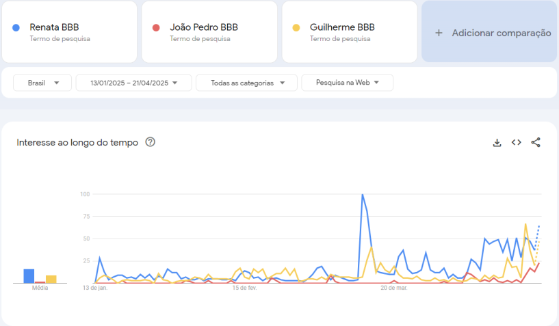 Buscas no Google pelos finalistas do BBB 25 ao longo do programa • Reprodução/Google Trends