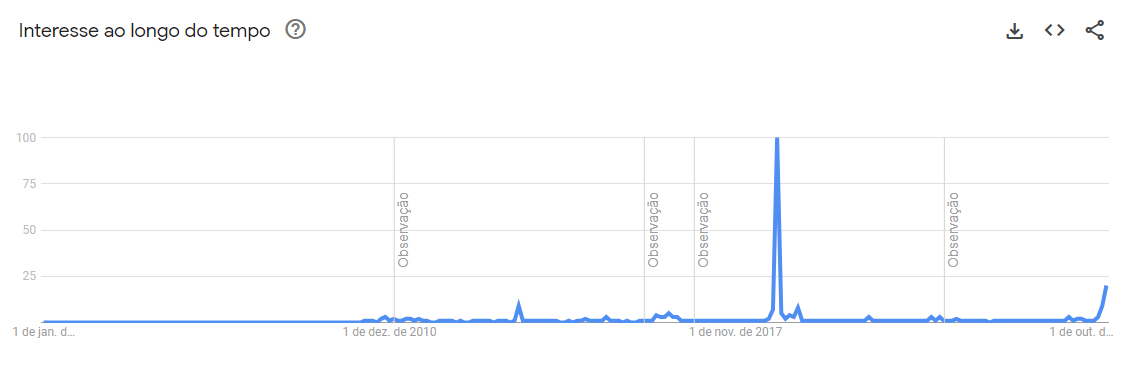 Buscas pela atriz Beatriz Segall no Google no Brasil desde 2004 • Reprodução/Google Trends