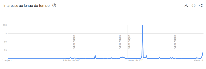 Buscas pela atriz Beatriz Segall no Google no Brasil desde 2004 • Reprodução/Google Trends