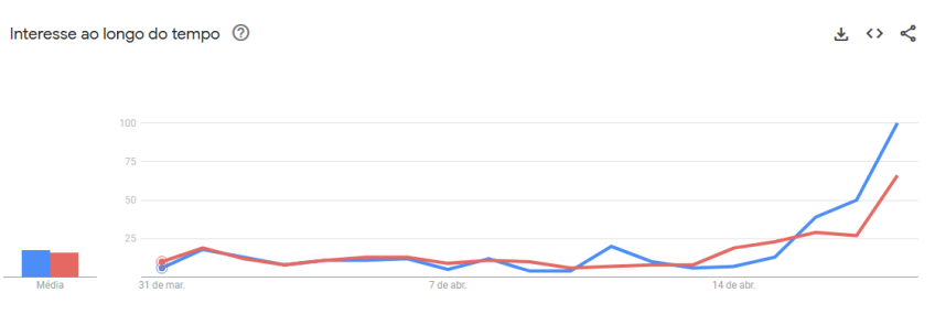 Gráfico mostra interesse ao longo de 31 de março a 19 de abril pelos atores Cauã Reymond e Bella Campos na internet • Google Trends/Reprodução