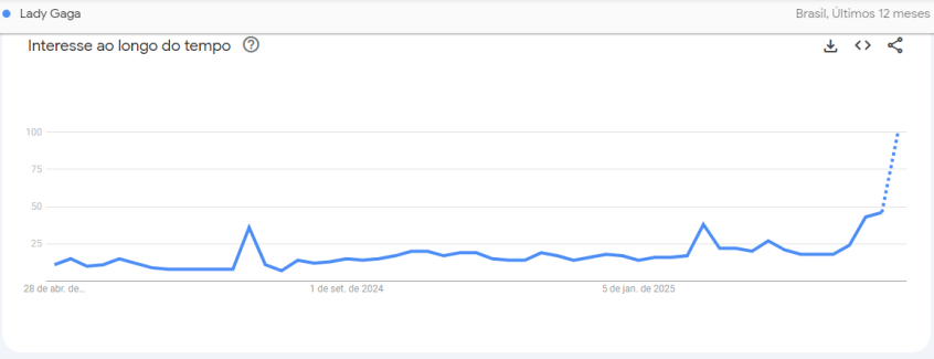 Interesse por Lady Gaga cresceu em julho de 2024 e fevereiro de 2025 • Google Trends