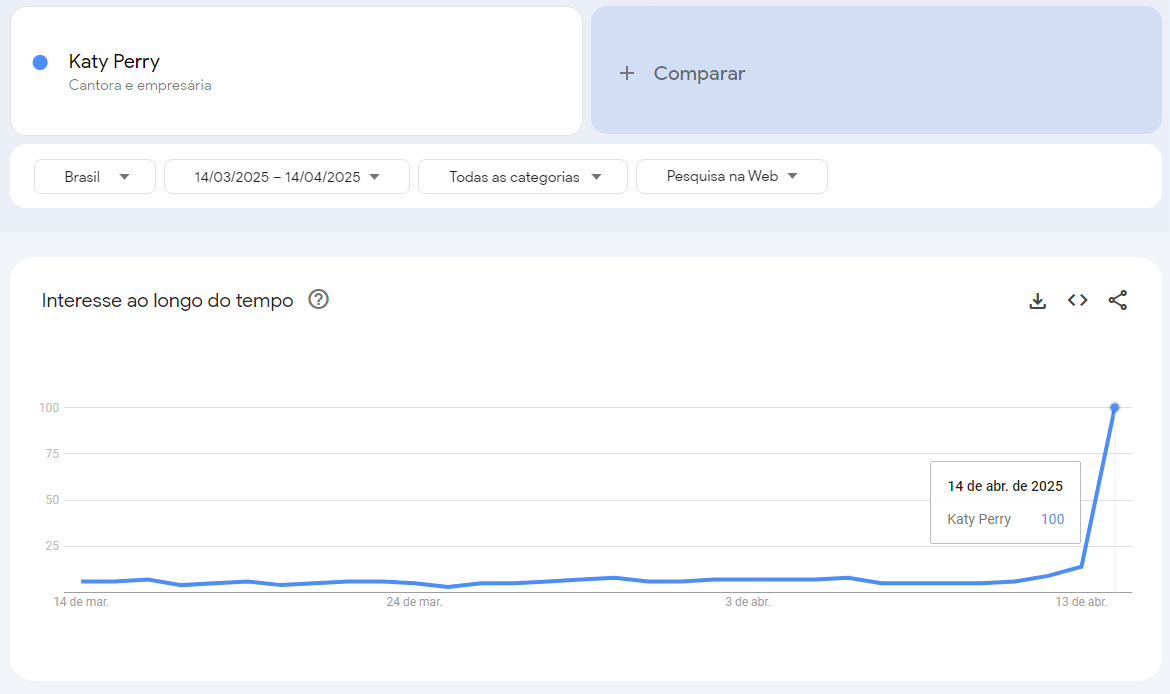 Pesquisas no Google por Katy Perry entre os dias 14 de março e 14 de abril • Google Trends