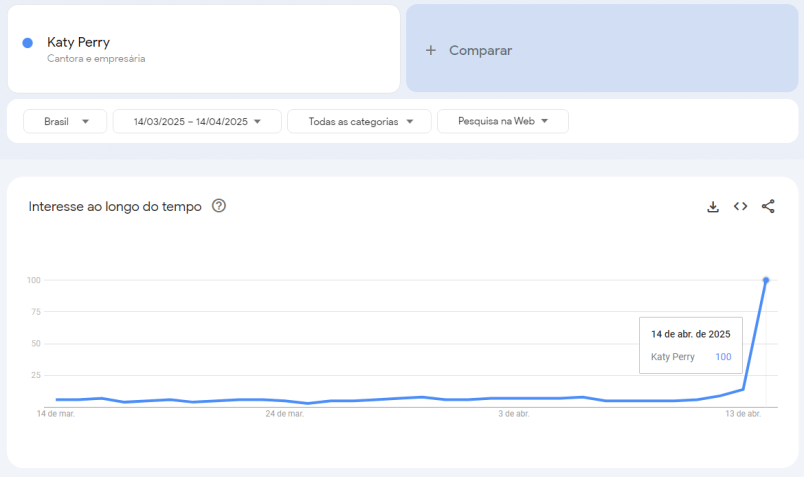 Pesquisas no Google por Katy Perry entre os dias 14 de março e 14 de abril • Google Trends
