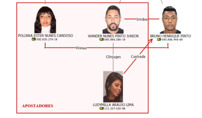Primeiro grupo de investigados no Caso Bruno Henrique é composto por apostadores com vínculo familiar com o jogador • Reprodução / Relatório PF