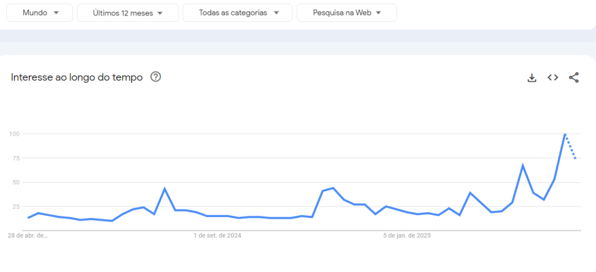 Nos últimos 12 meses, as buscas por Pedro Pascal atingem pico em abril • Reprodução/Google Trends