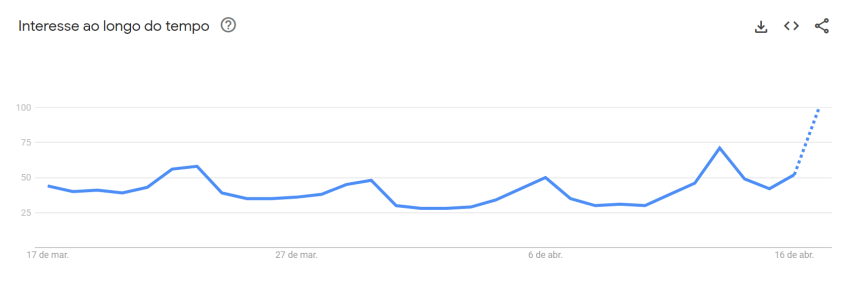 Buscas por "Quaresma" no Google crescem nos últimos dias • Reprodução/ Google Trends