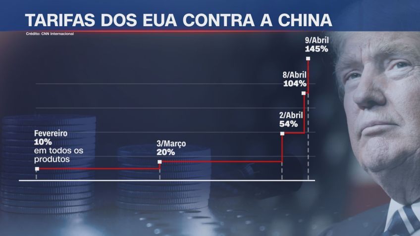 Governo americano fez 5 reajuste de tarifas contra a China • Arte/CNN Brasil