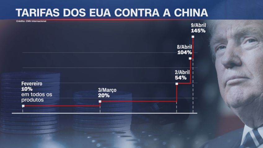 Governo americano fez 5 reajuste de tarifas contra a China • Arte/CNN Brasil