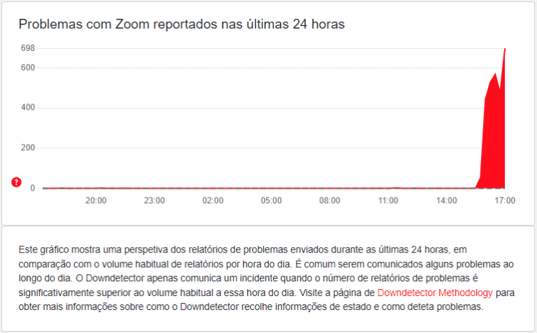 Plataforma Downdetector registra picos de reclamações de usuários referentes ao Zoom • Downdetector