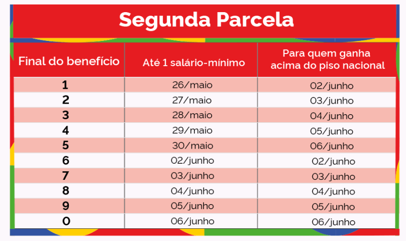 O grupo prioritário é composto por beneficiários que recebem até um salário-mínimo (R$ 1.518) • Reprodução/Gov.br