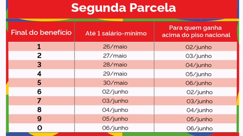 O grupo prioritário é composto por beneficiários que recebem até um salário-mínimo (R$ 1.518) • Reprodução/Gov.br