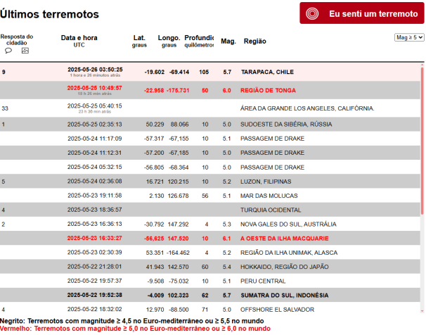 Tabela de monitoramento de terremotos do Centro Sismológico Euro-Mediterrânico • EMSC
