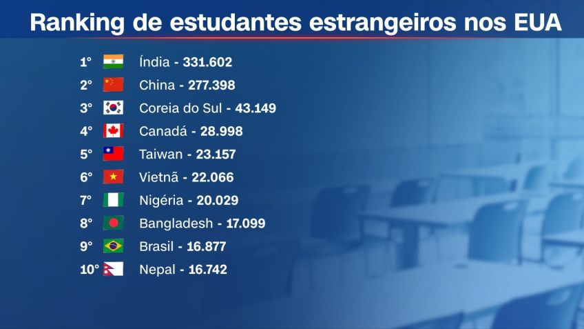 Ranking da Open Doors 2024 revela número de estudantes estrangeiros nos Estados Unidos por país • Open Doors 2024