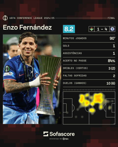 • Sofascore/CNN Esportes