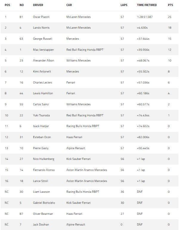 Resultado final do GP de Miami • @F1