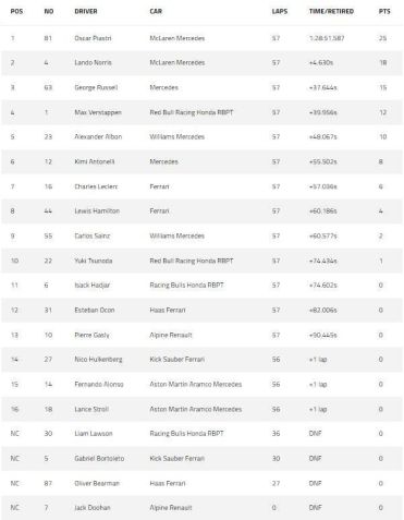 Resultado final do GP de Miami • @F1