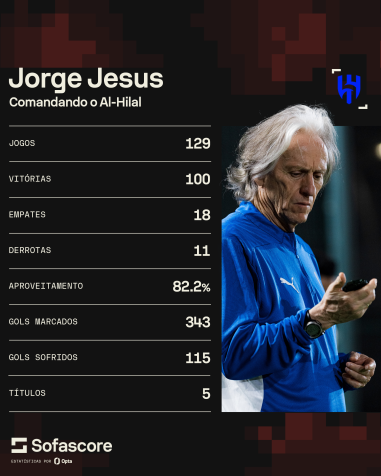 Números de Jorge Jesus pelo Al-Hilal • Reprodução / Sofascore
