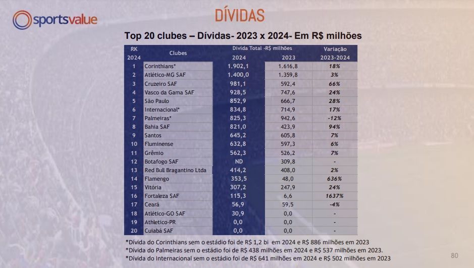 Levantamento mostra o Corinthians como clube brasileiro mais endividado em 2024