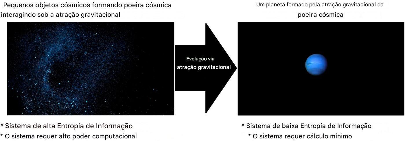 Evolução típica da matéria no universo sob atração gravitacional • Melvin Vopson, AIP Advances, 2025