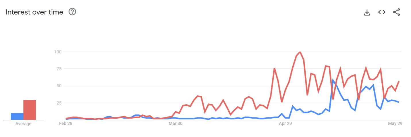 Buscas por "A Viagem" em seu dia de estreia foram superiores às pesquisas da estreia de "Vale Tudo" • Reprodução/Google Trends