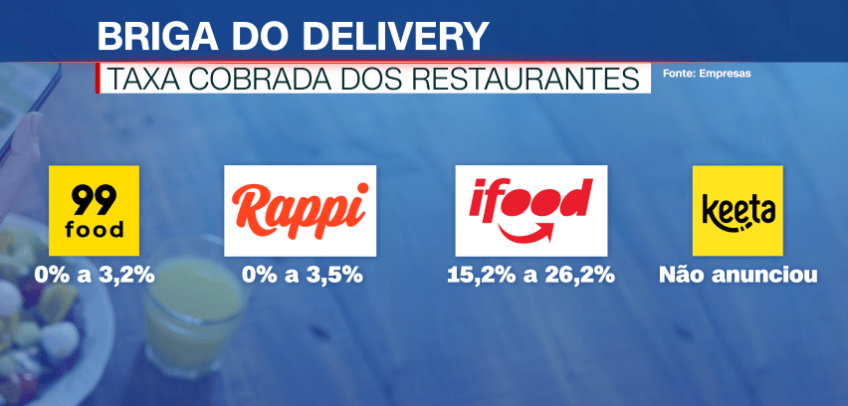 • Taxa cobrada dos restaurantes