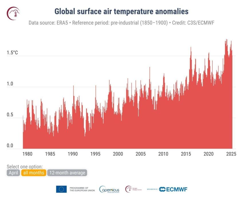 Anomalias na temperatura global do ar em comparação com o período pré-industrial de 1850 a 1900 • Programa Europeu Copernicus