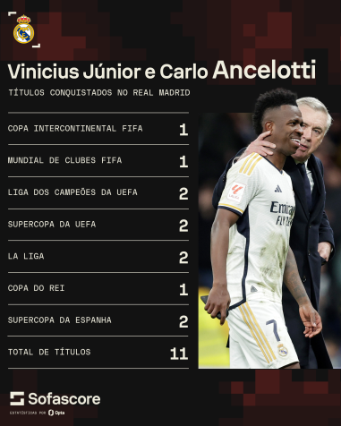 Arte com os títulos de Vini Jr. com Ancelotti no Real Madrid • Foto: Sofascore