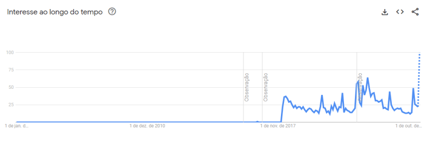 Buscas globais por Bad Bunny no Google desde 2004 • Reprodução/Google Trends