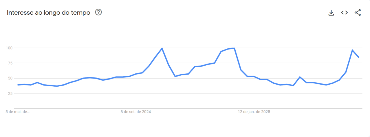 Buscas sobre bebê reborn no Brasil nos últimos 12 meses • Reprodução/ Google Trends