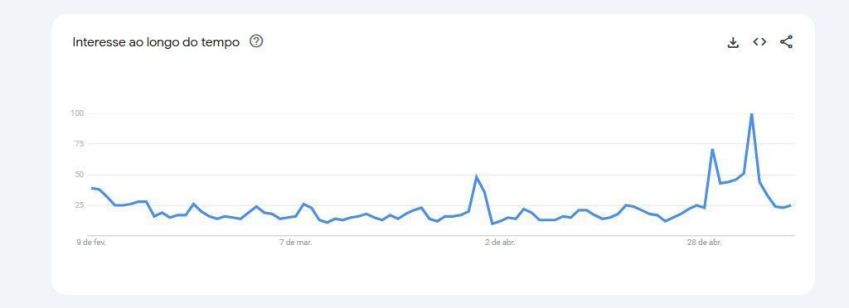 Buscas por Beyoncé crescem no Brasil • Reprodução/Google Trends