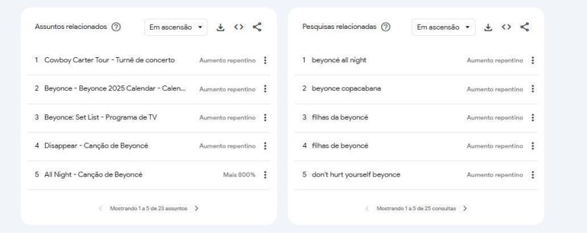 Pesquisas e assuntos relacionados a Beyoncé no Brasil • Reprodução/Google Trends