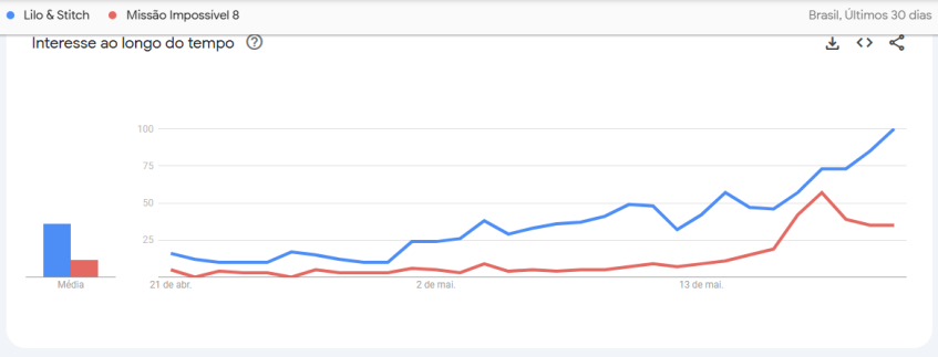 Usuários realizaram buscas sobre "Lilo & Stitch" e "Missão Impossível: O Acerto Final", que estreiam nos cinemas nesta quinta (22) • Google Trends