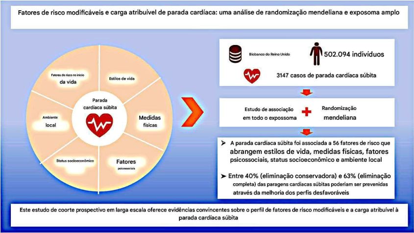 Resumo gráfico do estudo • Luo , Canadian Journal of Cardiology, 2025