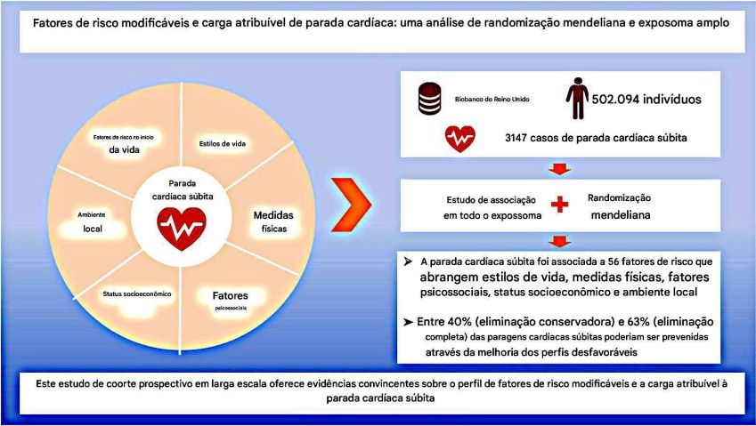 Resumo gráfico do estudo • Luo , Canadian Journal of Cardiology, 2025