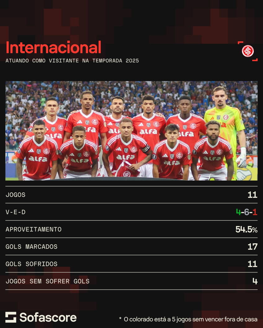 Internacional tem bom desempenho como visitante na temporada • Foto: Sofascore