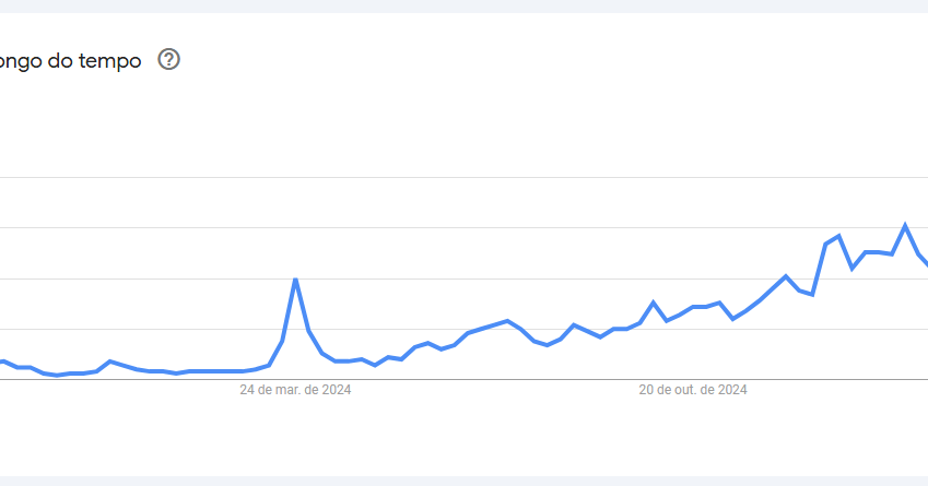 Interesse ao longo do tempo -- entre setembro de 2023 e abril de 2025 -- pelo termo "Mounjaro" • Google Trends/Reprodução