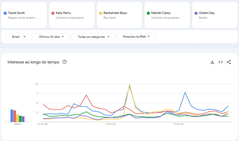 Buscas no Google pelos headliners do The Town • Google Trends