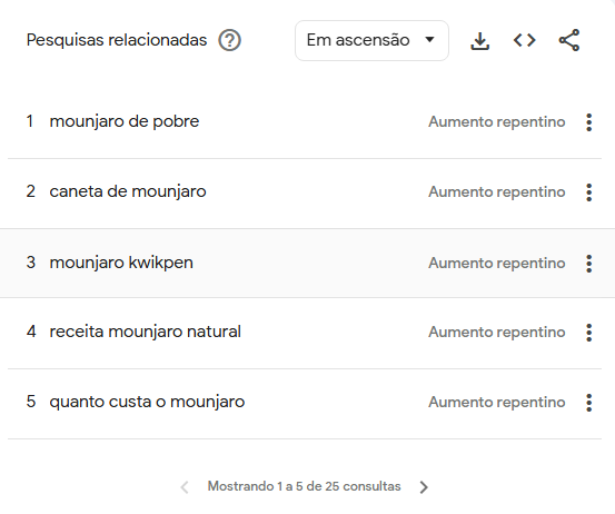 Pesquisas relacionadas ao termo "Mounjaro" entre setembro de 2023 e abril de 2025 • Google Trends/Reprodução