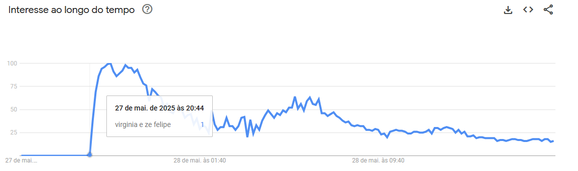 Buscas por Zé Felipe e Virginia dispararam desde o anúncio do término • Reprodução/Google Trends