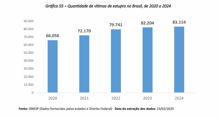 Gráfico números de estupros nos últimos 5 anos