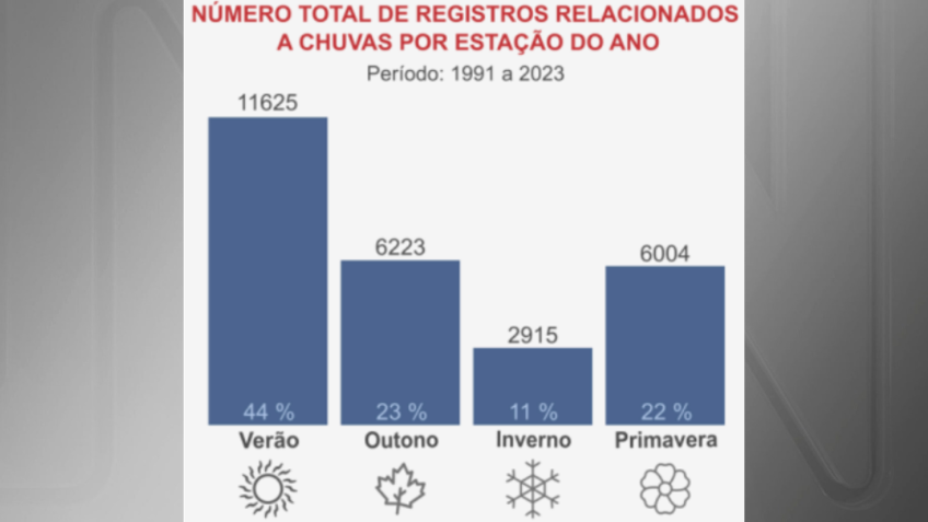Imagem mostra número total de registros relacionados a chuvas por estações • Reprodução