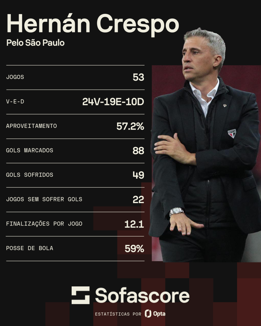 Números de Crespo pelo São Paulo • Foto: Divulgação / @saopaulofc