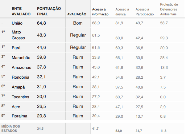Tabela do novo Índice de Democracia Ambiental • Reprodução/ICV