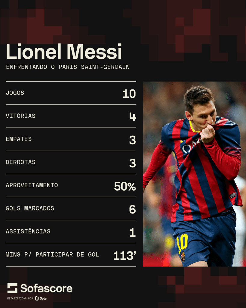 Números de Lionel Messi contra o PSG