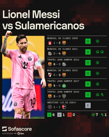 Números de Messi contra adversários sul-americanos • Sofascore / CNN Brasil