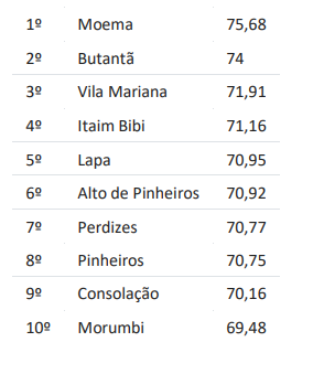 Distritos com a melhor qualidade de vida • Rede Nossa São Paulo