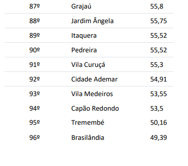 Distritos com a pior qualidade de vida • Rede Nossa São Paulo