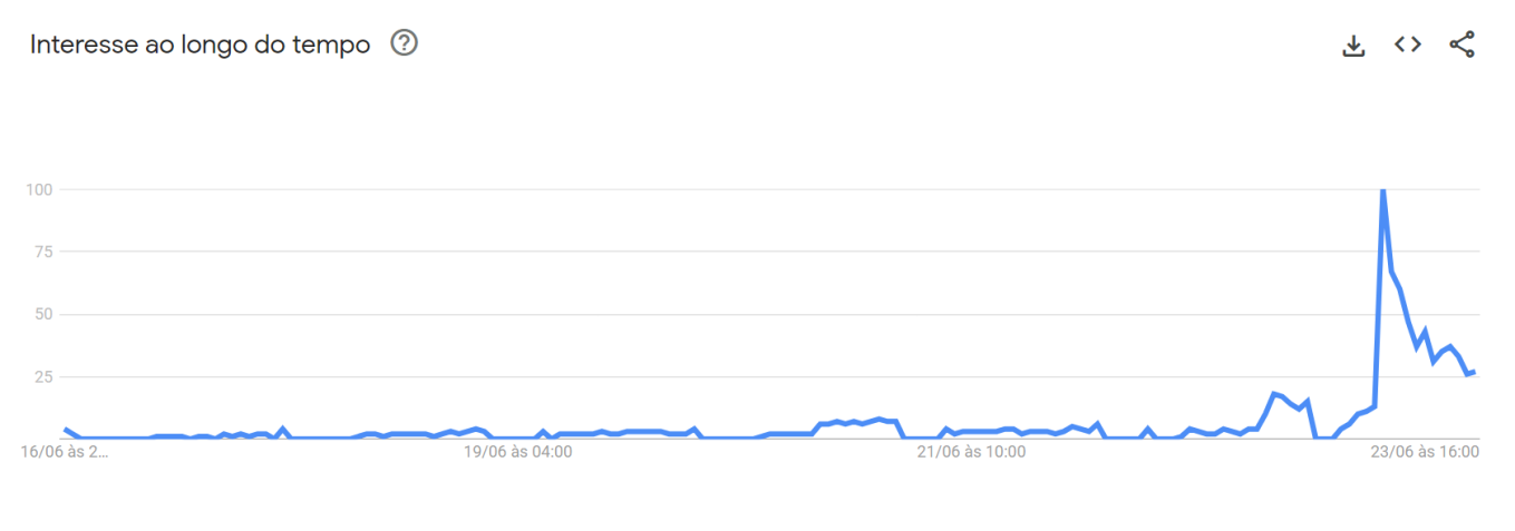 Buscas por My Chemical Romance cresceram durante esta segunda-feira (23) • Reprodução/Google Trends