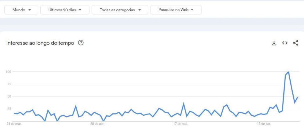 Número de buscas pela expressão "brazilian league" aumentou • Reprodução/Google